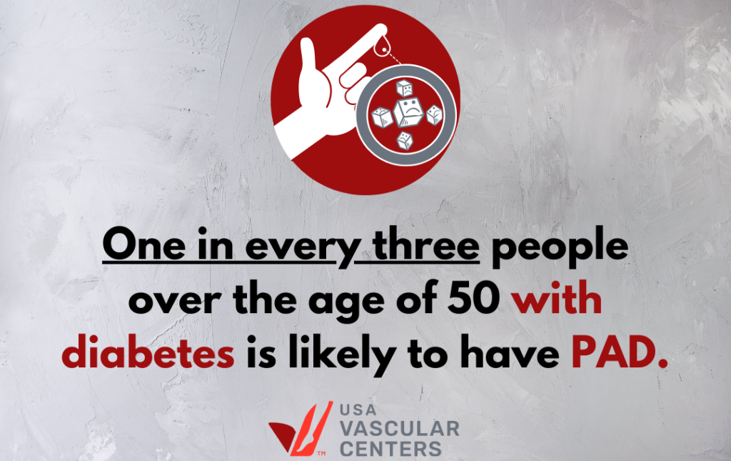One in three diabetics have PAD