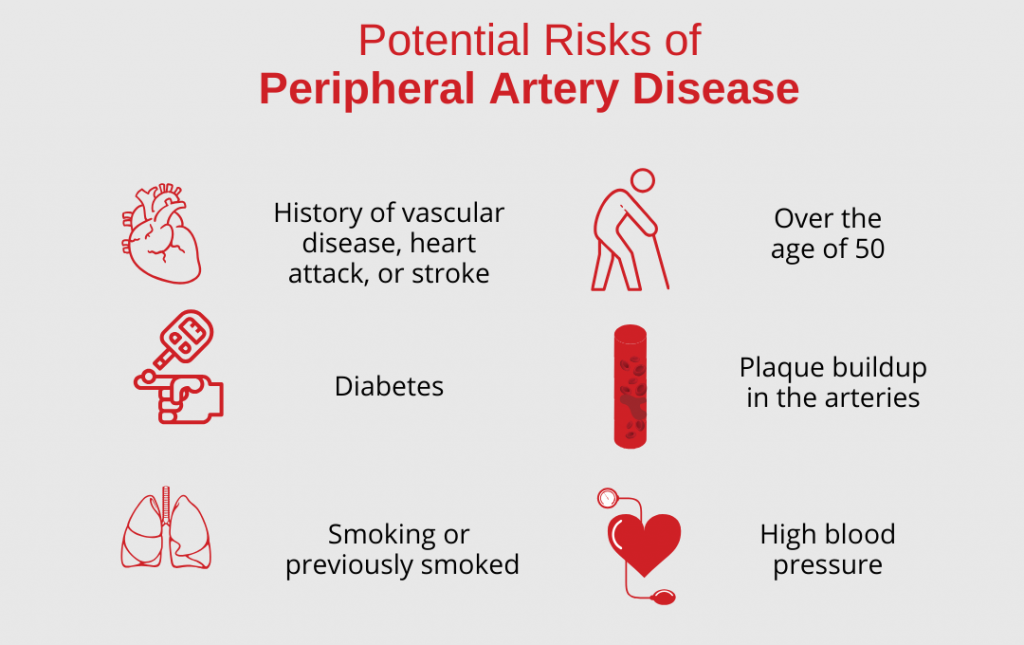 List of potential risks of peripheral artery disease elaborated in the section
